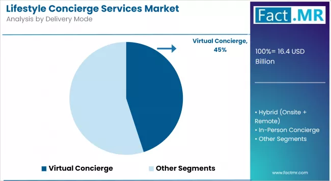 Lifestyle Concierge Services Market Analysis By Delivery Mode