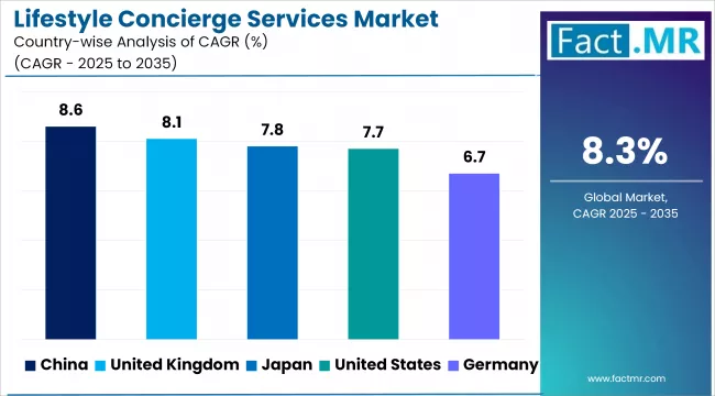 Lifestyle Concierge Services Market Cagr Analysis By Country