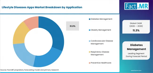 Lifestyle Diseases Apps Market Analysis By Application Lifestyle Diseases Apps Market Analysis By Application
