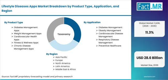 Lifestyle Diseases Apps Market Breakdown By Product Type, Application, And Region Lifestyle Diseases Apps Market Breakdown By Product Type, Application, And Region