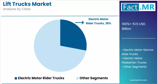 Lift Trucks Market Analysis By Class