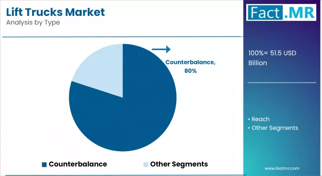 Lift Trucks Market Analysis By Type