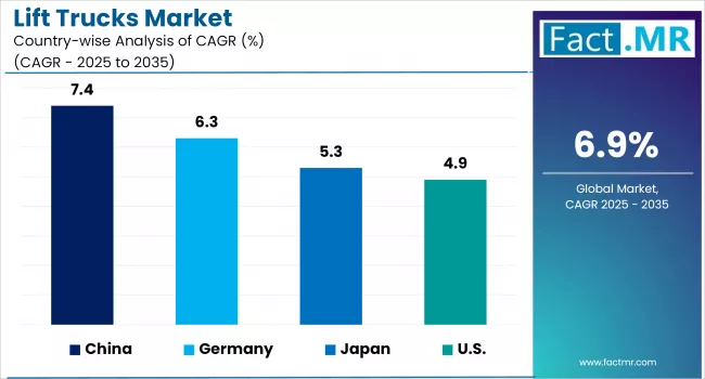 Lift Trucks Market Country Wise Analysis Of Cagr 2025 To 2035