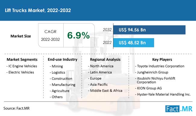 Lift trucks market forecast by Fact.MR