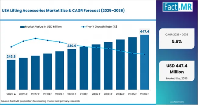 Lifting Accessories Market Country Value Analysis Lifting Accessories Market Country Value Analysis