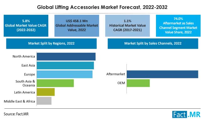 Lifting accessories market forecast by Fact.MR