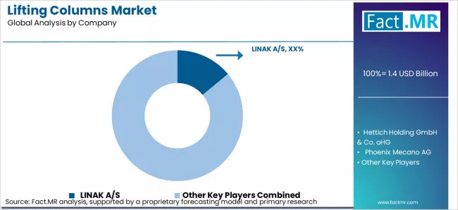 Lifting Columns Market Analysis By Company Lifting Columns Market Analysis By Company