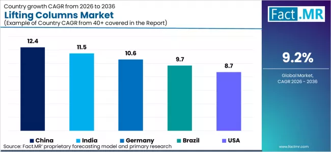 Lifting Columns Market Cagr Analysis By Country Lifting Columns Market Cagr Analysis By Country