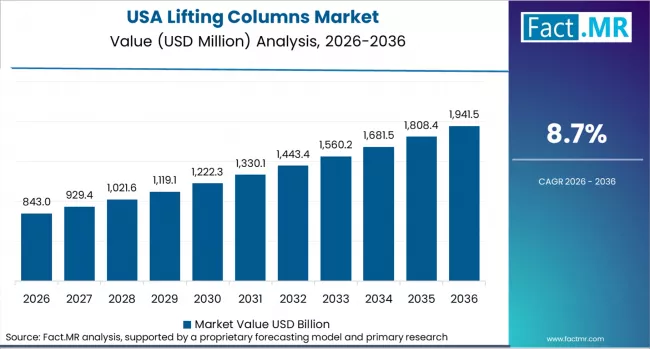 Lifting Columns Market Country Value Analysis Lifting Columns Market Country Value Analysis