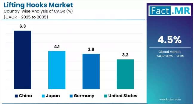 Lifting Hooks Market By Country