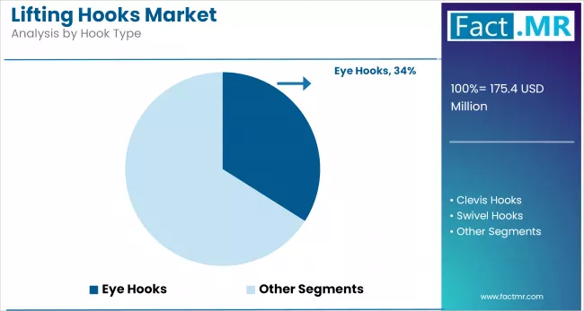 Lifting Hooks Market By Hook Type