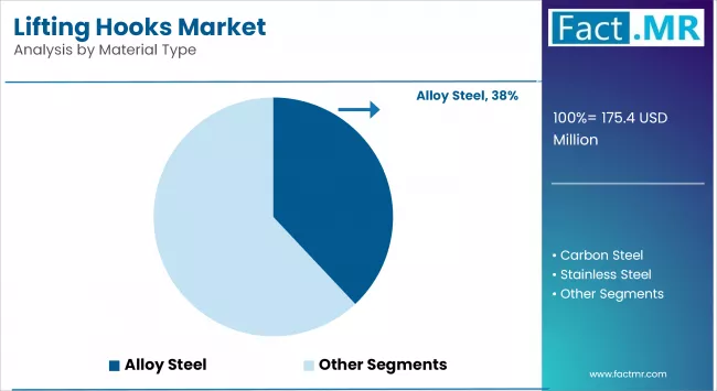 Lifting Hooks Market By Material Type