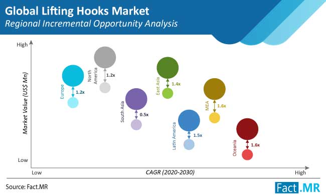 lifting hooks market regional incremental opportunity analysis