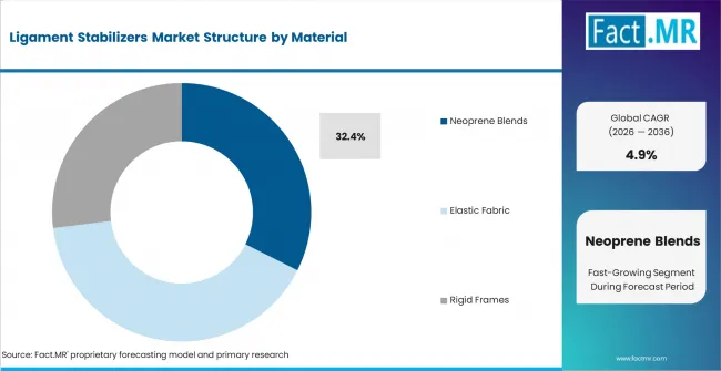 Ligament Stabilizers Market Analysis By Material