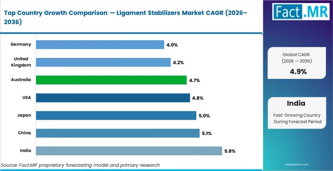 Ligament Stabilizers Market Cagr Analysis By Country