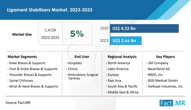 Ligament Stabilizers Market Forecast by Fact.MR