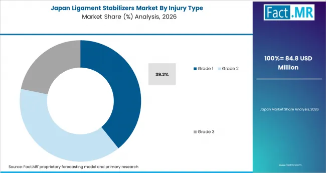 Ligament Stabilizers Market Japan Market Share Analysis By Injury Type