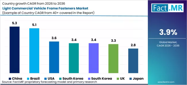 Light Commercial Vehicle Frame Fasteners Market Cagr Analysis By Country Light Commercial Vehicle Frame Fasteners Market Cagr Analysis By Country