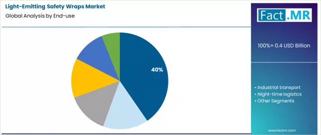 Light Emitting Safety Wraps Market Analysis By End Use