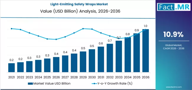 Light Emitting Safety Wraps Market Market Value Analysis