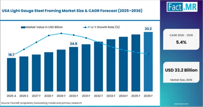 Light Gauge Steel Framing Market Country Value Analysis Light Gauge Steel Framing Market Country Value Analysis