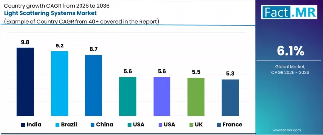 Light Scattering Systems Market Cagr Analysis By Country