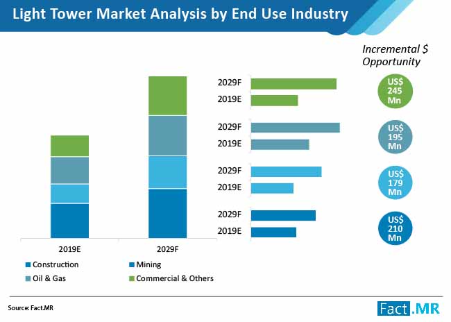 Light Tower Market Analysis By End Use Industry light tower market analysis by end use industry
