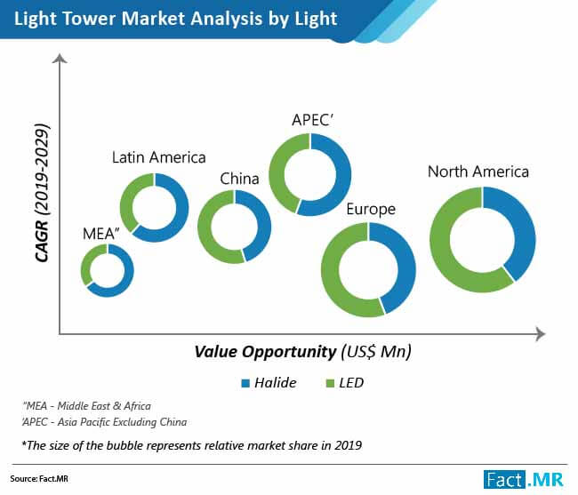 Light Tower Market Analysis By Light light tower market analysis by light