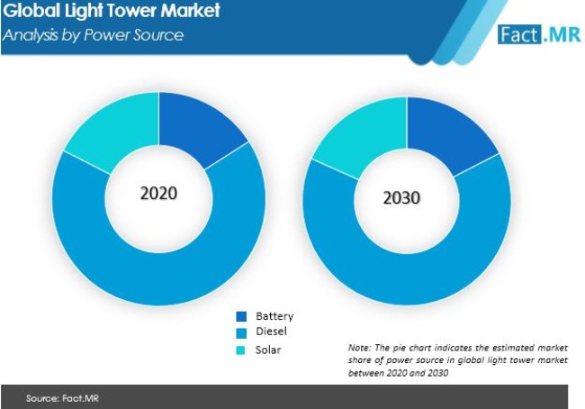 light tower market analysis by power source