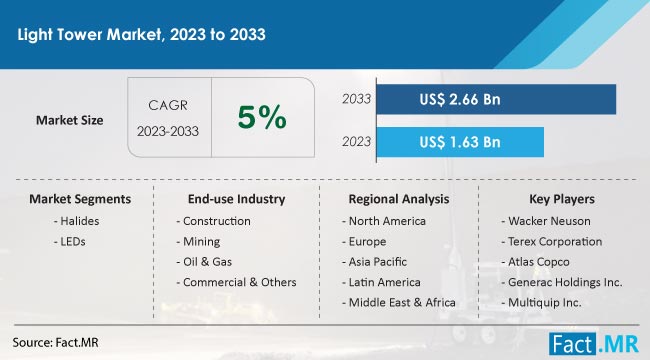 Light Tower Market Size, Share, Trends, Growth, Demand and Sales Forecast Report by Fact.MR