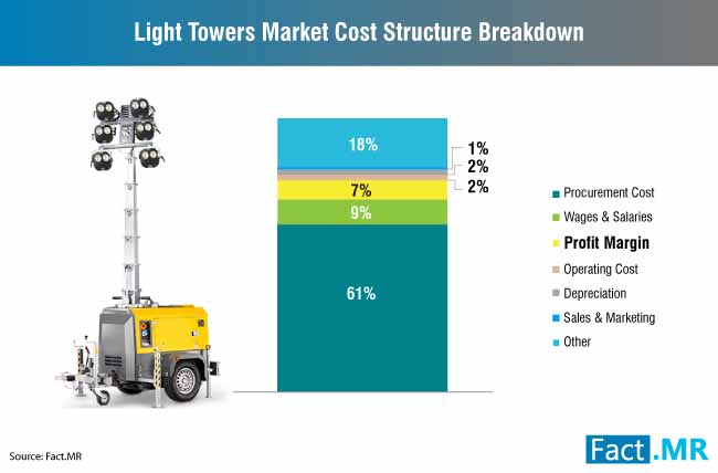 Light Towers Market Cost Structure Breakdown light towers market cost structure breakdown