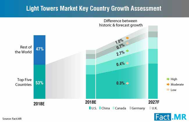 Light Towers Market Key Country Growth Assessment light towers market key country growth assessment
