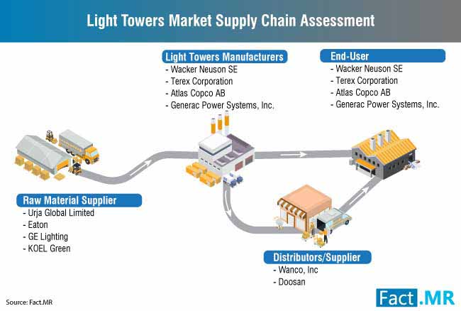 Light Towers Market Supply Chain Assessment light towers market supply chain assessment