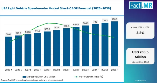 Light Vehicle Speedometer Market Country Value Analysis