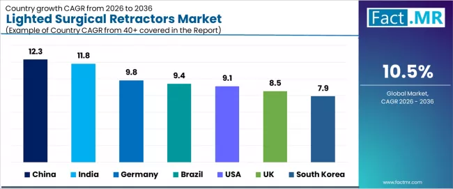 Lighted Surgical Retractors Market Cagr Analysis By Country Lighted Surgical Retractors Market Cagr Analysis By Country