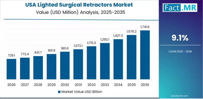 Lighted Surgical Retractors Market Country Value Analysis Lighted Surgical Retractors Market Country Value Analysis
