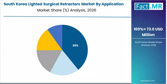 Lighted Surgical Retractors Market South Korea Market Share Analysis By Application Lighted Surgical Retractors Market South Korea Market Share Analysis By Application
