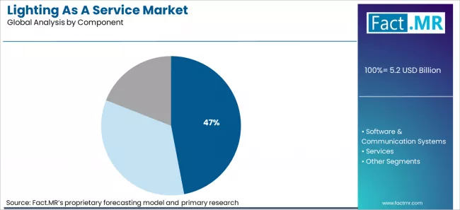Lighting As A Service Market Analysis By Component