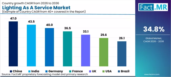 Lighting As A Service Market Cagr Analysis By Country