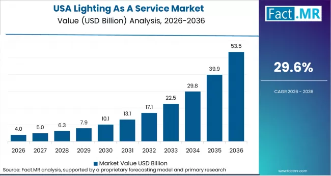 Lighting As A Service Market Country Value Analysis