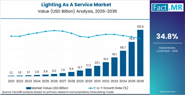 Lighting As A Service Market Market Value Analysis