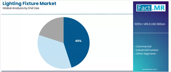 Lighting Fixture Market Analysis By End Use