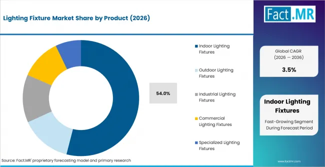 Lighting Fixture Market Analysis By Product