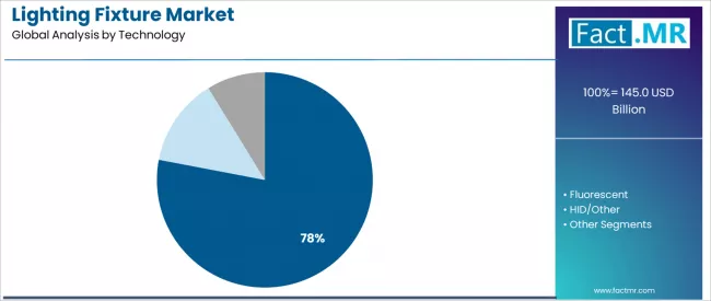 Lighting Fixture Market Analysis By Technology