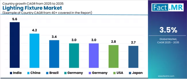 Lighting Fixture Market Cagr Analysis By Country