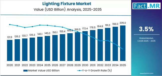 Lighting Fixture Market Market Value Analysis