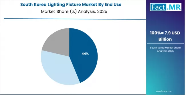 Lighting Fixture Market South Korea Market Share Analysis By End Use