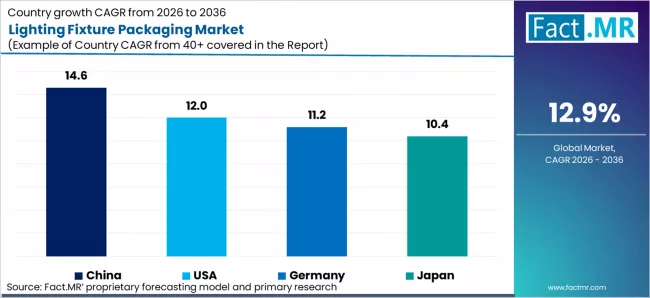 Lighting Fixture Packaging Market Cagr Analysis By Country Lighting Fixture Packaging Market Cagr Analysis By Country