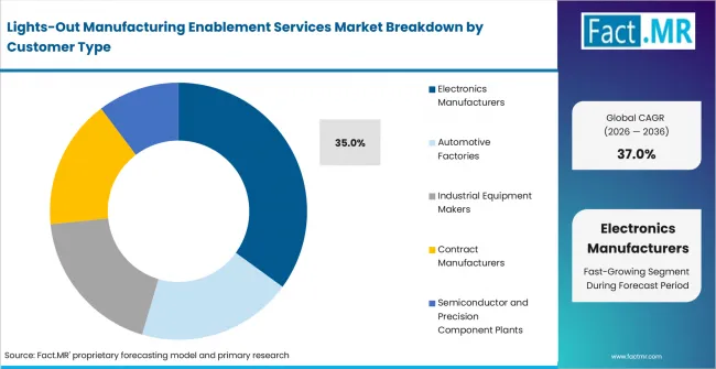 Lights Out Manufacturing Enablement Services Market Analysis By Customer Type Lights Out Manufacturing Enablement Services Market Analysis By Customer Type