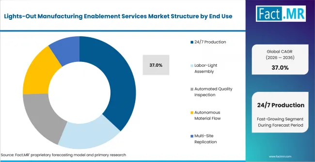 Lights Out Manufacturing Enablement Services Market Analysis By End Use Lights Out Manufacturing Enablement Services Market Analysis By End Use